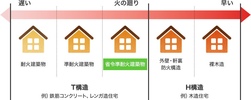 火災保険のT構造、H構造の区分説明画像