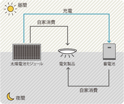 太陽光発電+蓄電システムは頼りになるコンビ