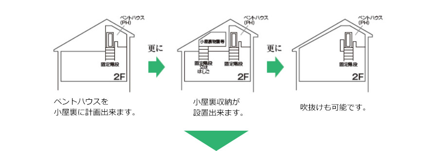 Plus 1 Roomとは屋根裏にロフトでもない、グルニエでもない1部屋を追加できるエクステージの特許工法